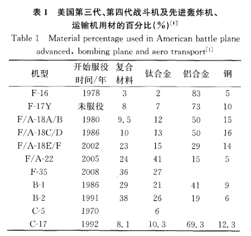 美國第三代、第四代戰(zhàn)斗機(jī)及先進(jìn)轟炸機(jī)、運(yùn)輸機(jī)用材的百分比