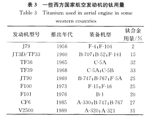 一些西方國家航空發(fā)動機(jī)的鈦用量