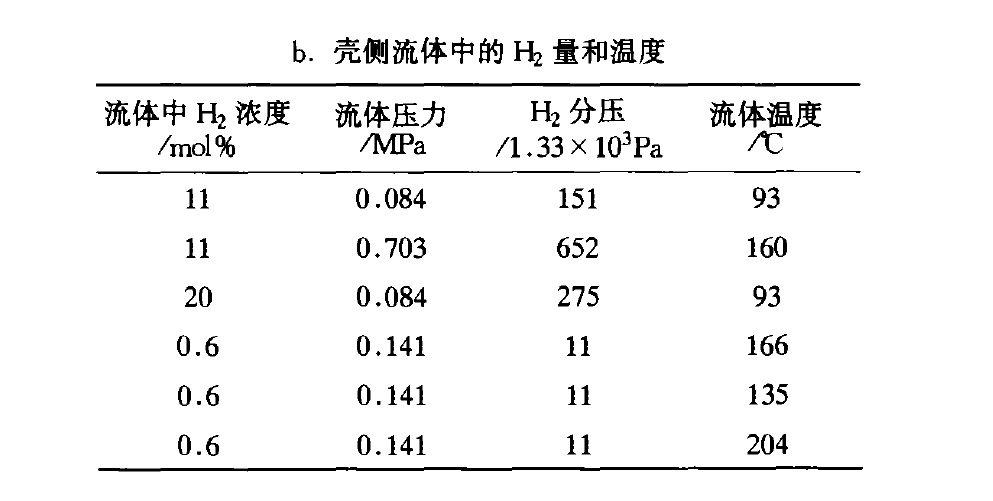 殼側(cè)流體中的H2量和溫度