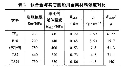 鈦合金與其它艦船用金屬材料強度對比